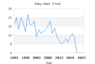 Baby Name Popularity