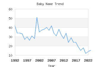 Baby Name Popularity