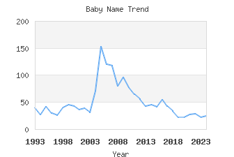 Baby Name Popularity