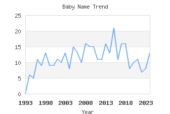 Baby Name Popularity