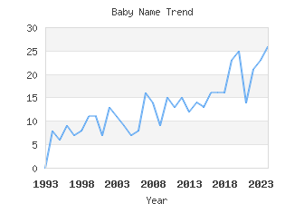 Baby Name Popularity