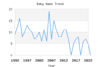 Baby Name Popularity