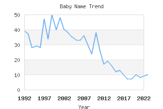 Baby Name Popularity