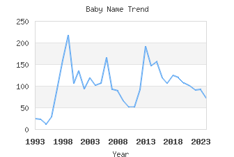 Baby Name Popularity