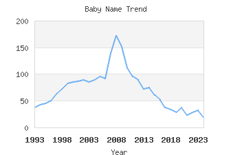 Baby Name Popularity