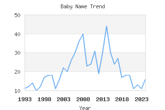 Baby Name Popularity