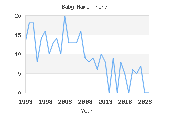 Baby Name Popularity