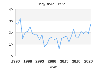 Baby Name Popularity