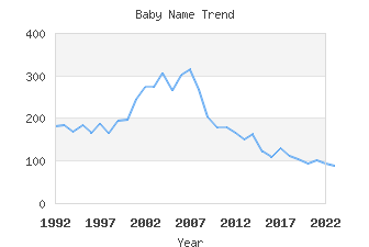 Baby Name Popularity