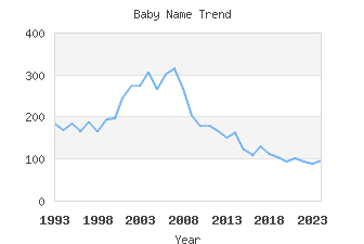 Baby Name Popularity