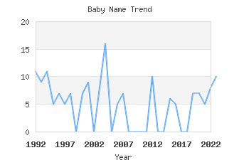 Baby Name Popularity