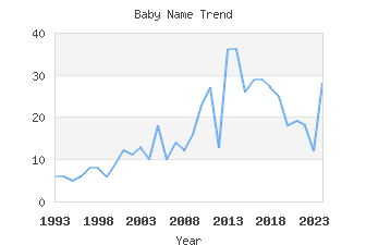 Baby Name Popularity