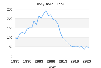 Baby Name Popularity