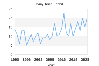 Baby Name Popularity