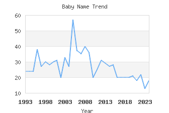 Baby Name Popularity