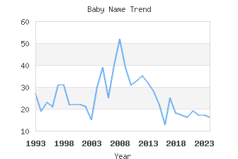 Baby Name Popularity