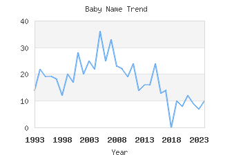 Baby Name Popularity