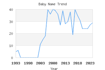 Baby Name Popularity