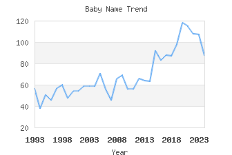 Baby Name Popularity