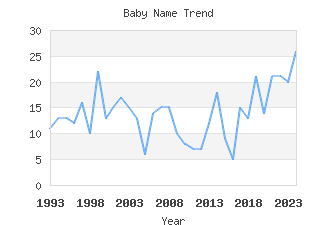 Baby Name Popularity