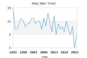 Baby Name Popularity