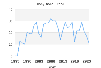 Baby Name Popularity