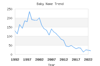 Baby Name Popularity