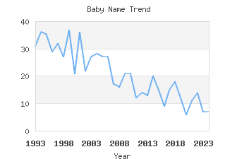 Baby Name Popularity