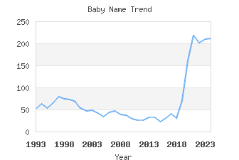 Baby Name Popularity