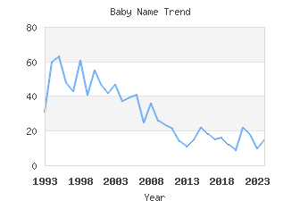 Baby Name Popularity