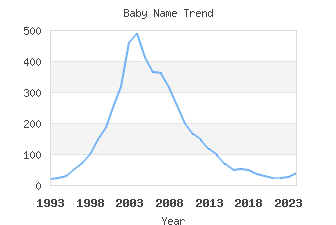 Baby Name Popularity