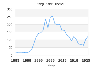 Baby Name Popularity