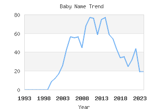 Baby Name Popularity