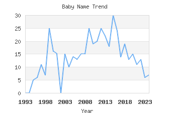 Baby Name Popularity