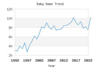 Baby Name Popularity