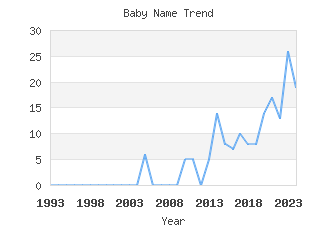 Baby Name Popularity