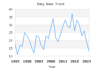 Baby Name Popularity