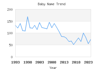 Baby Name Popularity