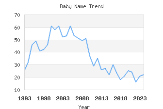 Baby Name Popularity