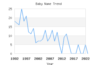 Baby Name Popularity