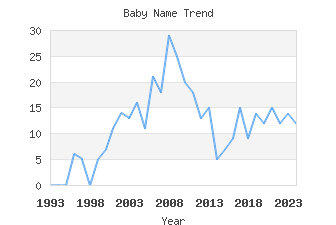 Baby Name Popularity