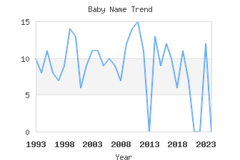 Baby Name Popularity