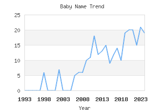 Baby Name Popularity