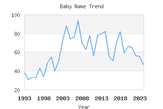 Baby Name Popularity