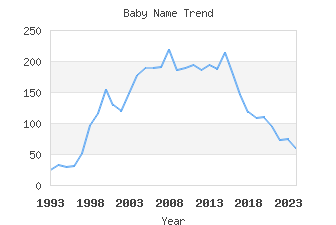 Baby Name Popularity