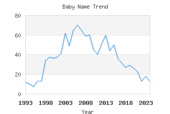 Baby Name Popularity