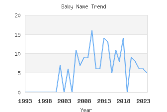 Baby Name Popularity