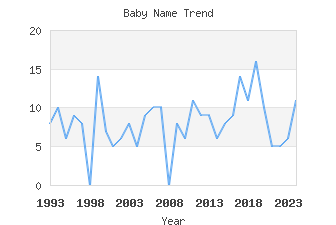 Baby Name Popularity