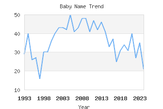 Baby Name Popularity