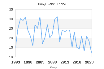 Baby Name Popularity